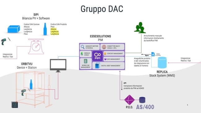 Pimcore&Orbitvu to manage DAC Group's food & beverage products information